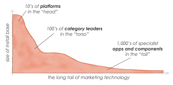 The Long Tail of Martech Platforms