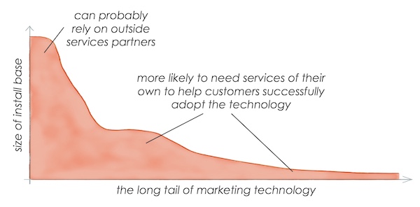 Services in the Long Tail of Marketing Technology