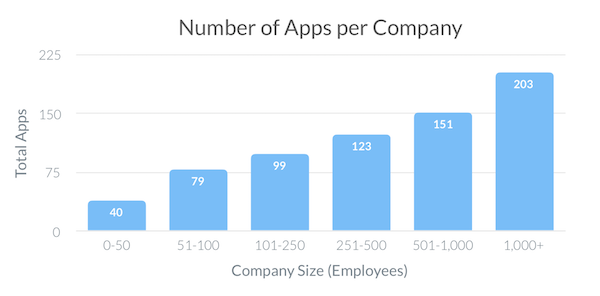 Apps per Company by Size
