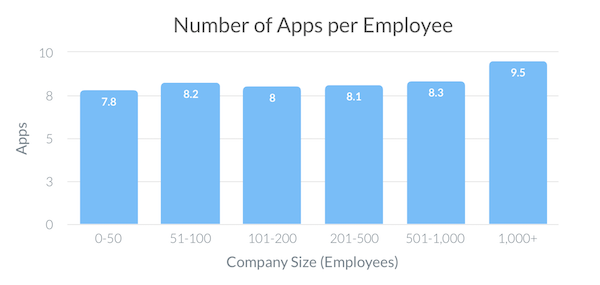 Average Apps per Employee by Company Size