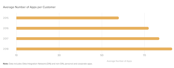 Apps per Year Average