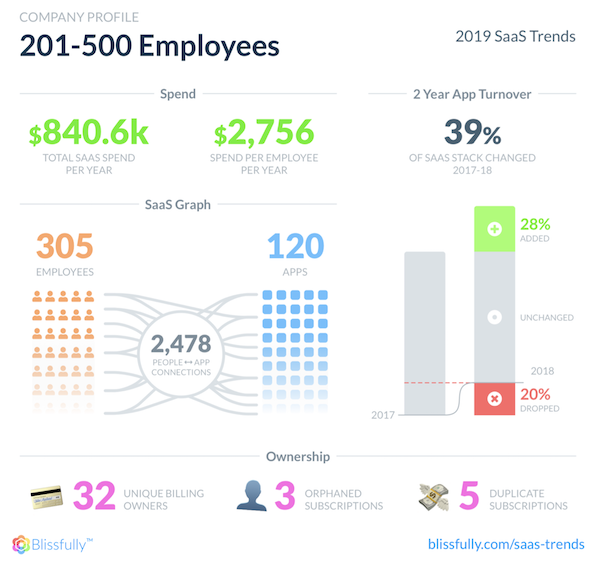 SaaS Stack Profile of 201-500 Employee Companies 2019