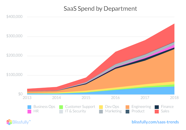 SaaS Spend by Department