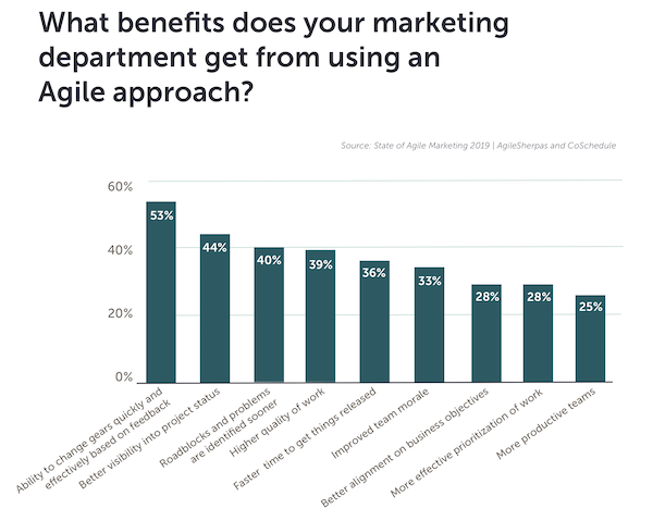 Benefits of Agile Marketing
