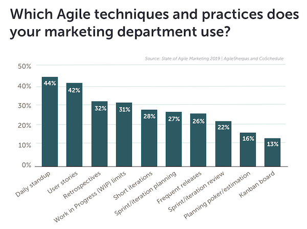 Agile Marketing Practices