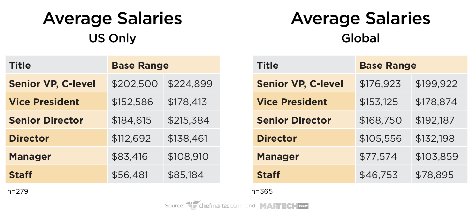 Marketing Technology And Operations Salary Survey 2019 Results free 