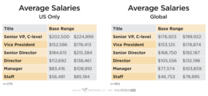 Marketing Technology and Operations Salary Survey 2019 results (free ...