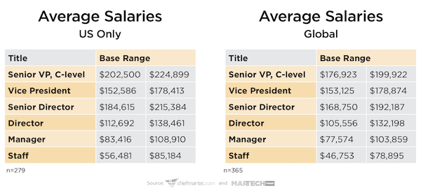 Marketing Operations and Technology Salaries