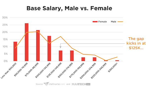 Marketing Operations and Technology Gender Salary Gap