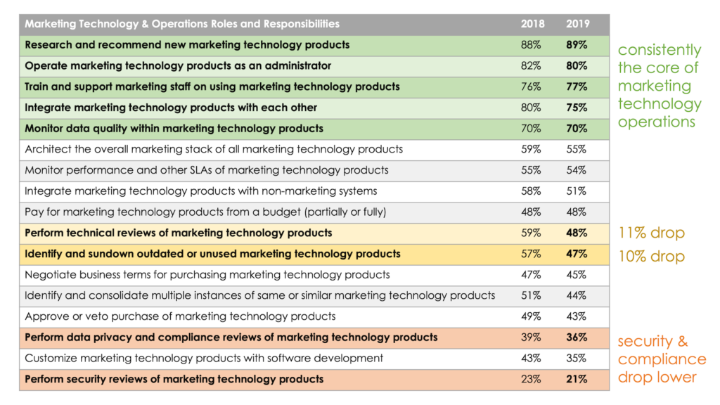 Marketing Technology and Operations Job Responsibilities
