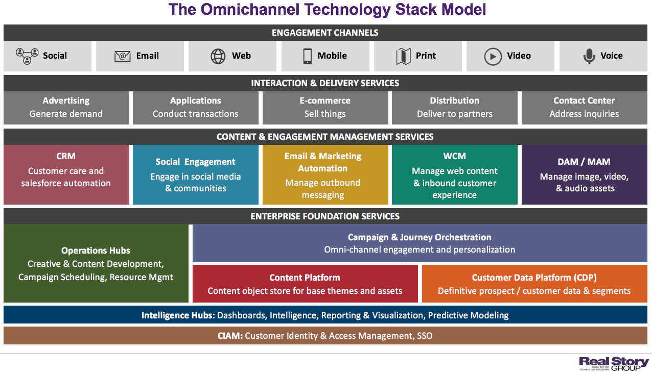 Real Story Group Omnichannel Stack Reference Model