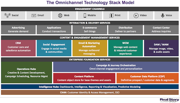 Real Story Group Omnichannel Stack Reference Model