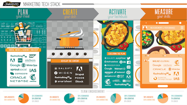 MarTech Stackie: Sargento Marketing Stack