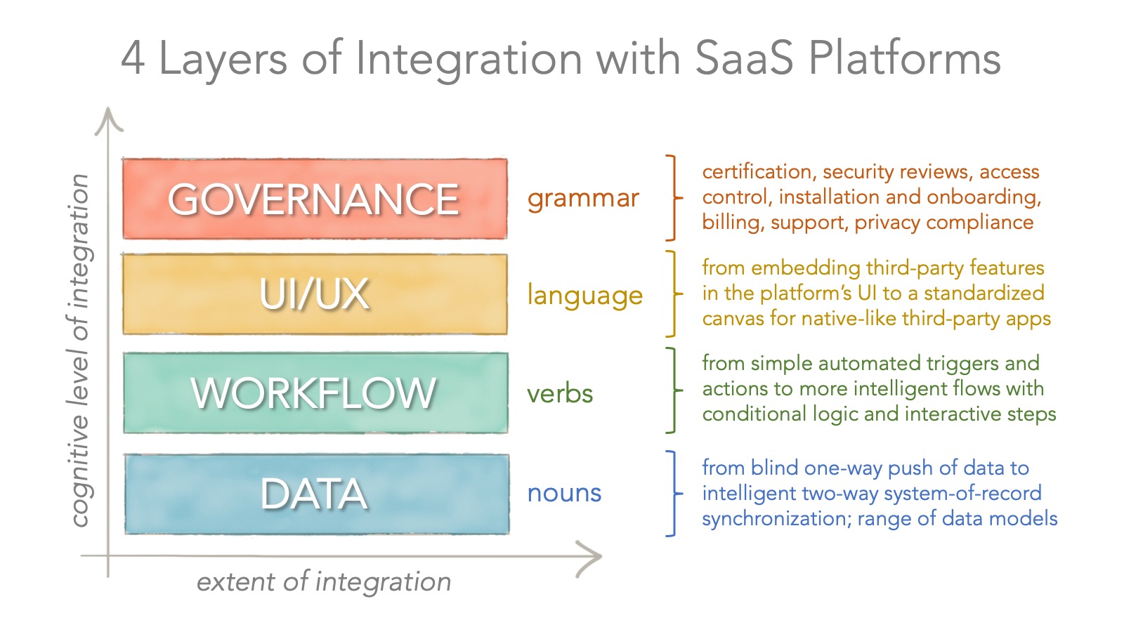 4 Layers of Integration with SaaS Platforms