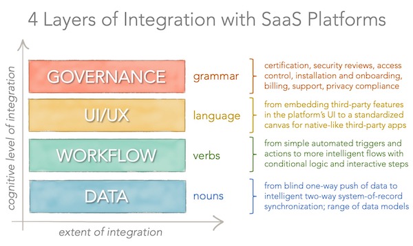 4 Layers of SaaS Platform Integrations