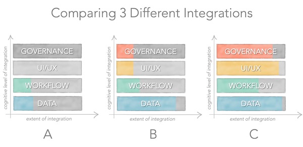 Comparing 3 Different SaaS Platform Integrations