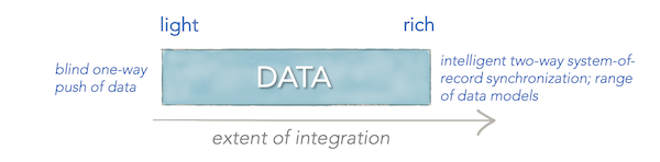Extent of Data Integration