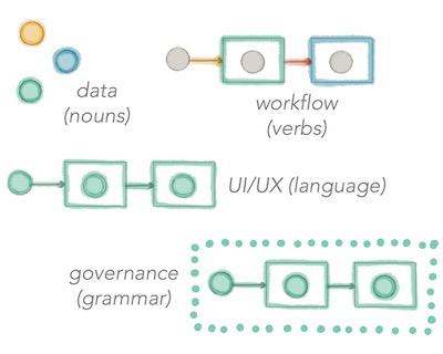 Data, Workflow, UI/UX, Governance