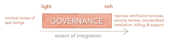 Extent of Integration Governance