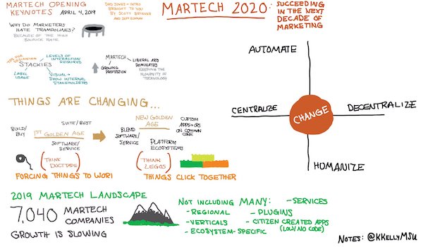 MarTech West 2019 Keynote Sketch Notes