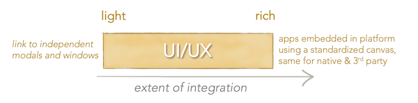 Extent of UI/UX Integration