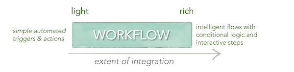 Extent of Workflow Integration