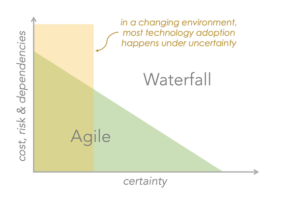 Agile or Waterfall Technology Adoption