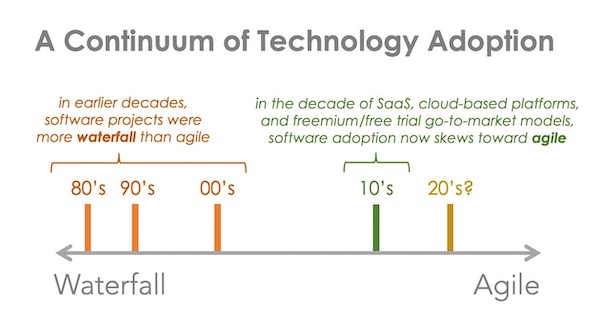 Agile vs. Waterfall Continuum of Software Adoption