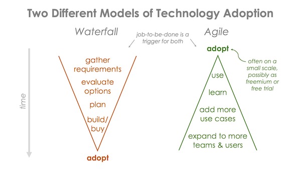 Agile vs. Waterfall Technology Adoption