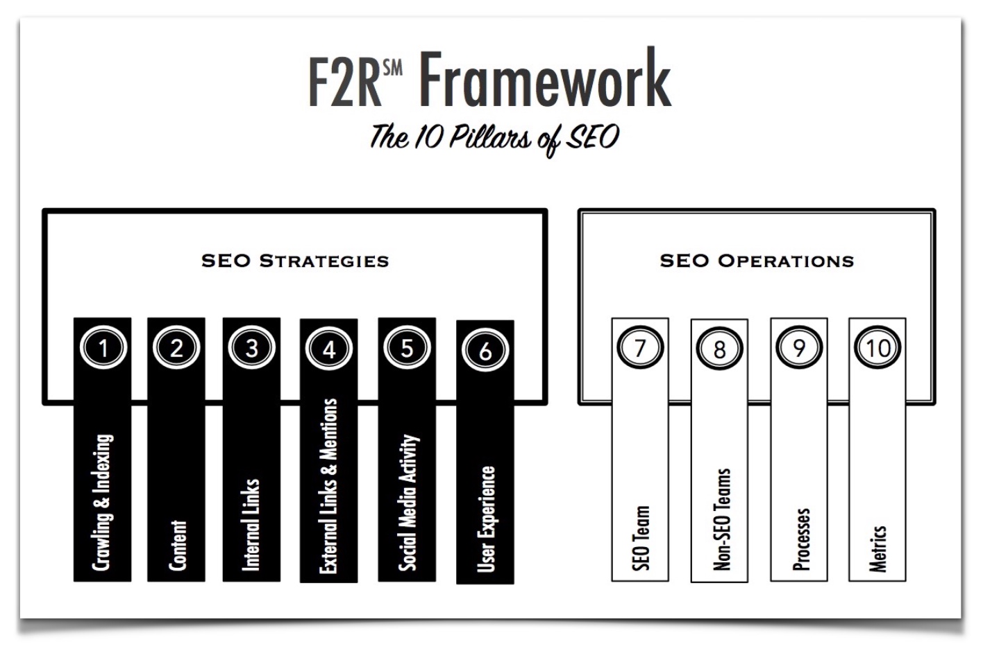10 Pillars of SEO: F2R Framework