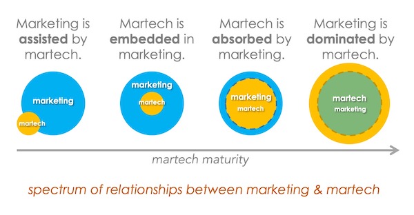 Martech Is Marketing Maturity Model
