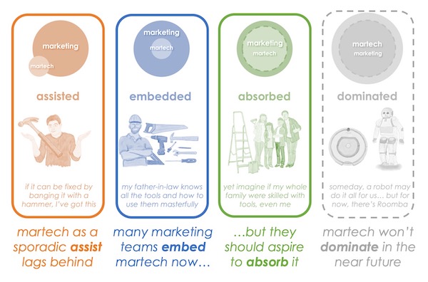 Martech Is Marketing: 4 Stages
