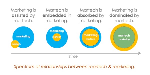 Martech Is Marketing: A Spectrum