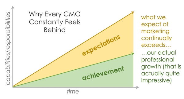 Marketing Achievement vs. Expectations