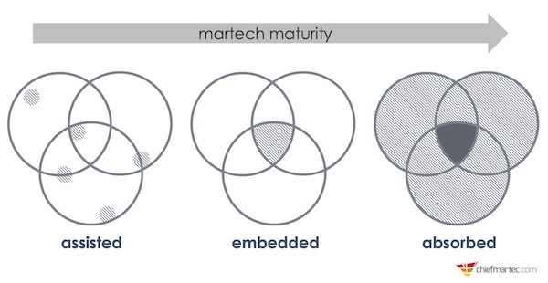 Martech Maturity Model Venn Diagrams