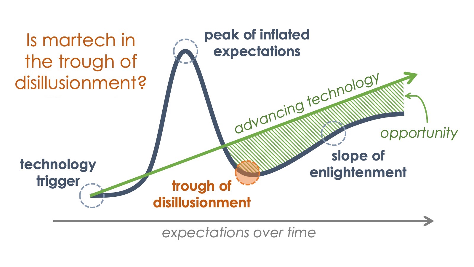 Martech in the Trough of Disillusionment?