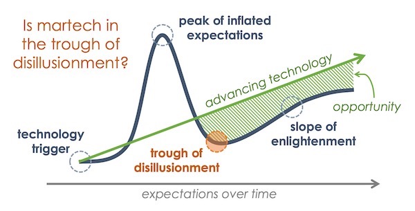 Martech in the Trough of Disillusionment?