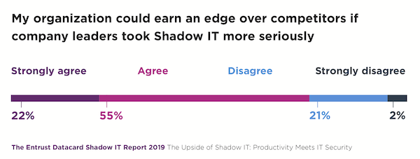 Shadow IT as a Competitive Advantage