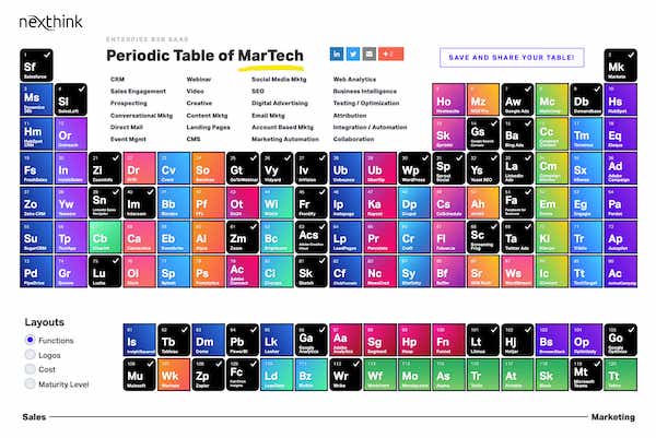 Nexthink's Marketing Stack and The Periodic Table of Martech