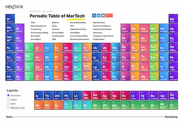 Periodic Table of Martech