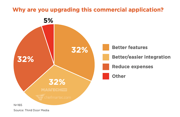 Reasons Commercial Martech Is Replaced