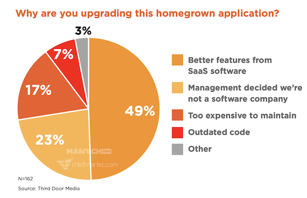 Reasons Homegrown Martech Is Replaced