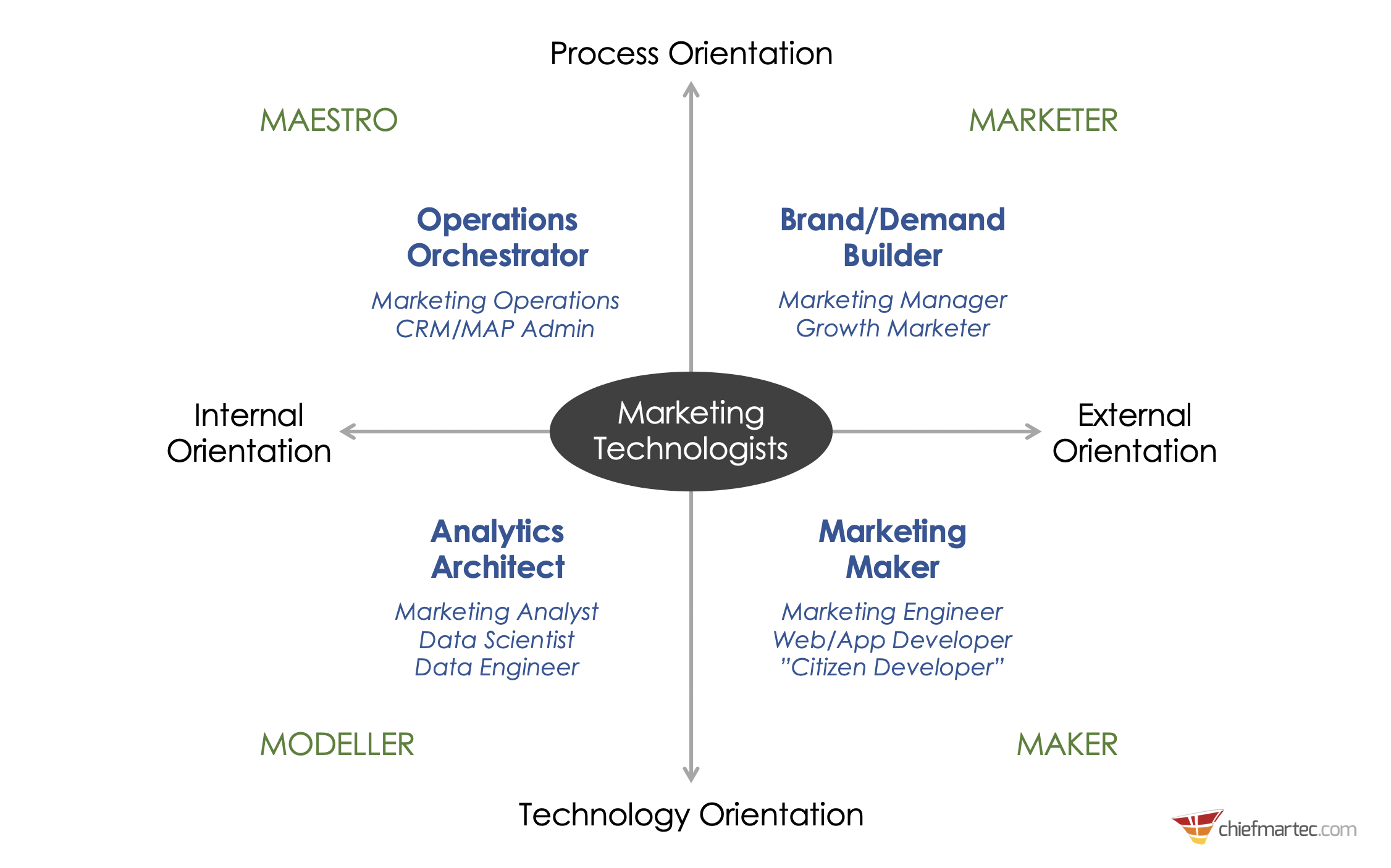 Job Responsibilities Of 4 Marketing Technologist Roles: Marketers,  Operations, Analytics, And Makers - Chief Marketing Technologist