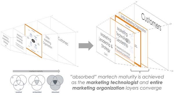 Marketing Technologists with Martech Maturity
