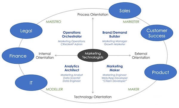 Marketing Technologist Interfaces to Other Departments