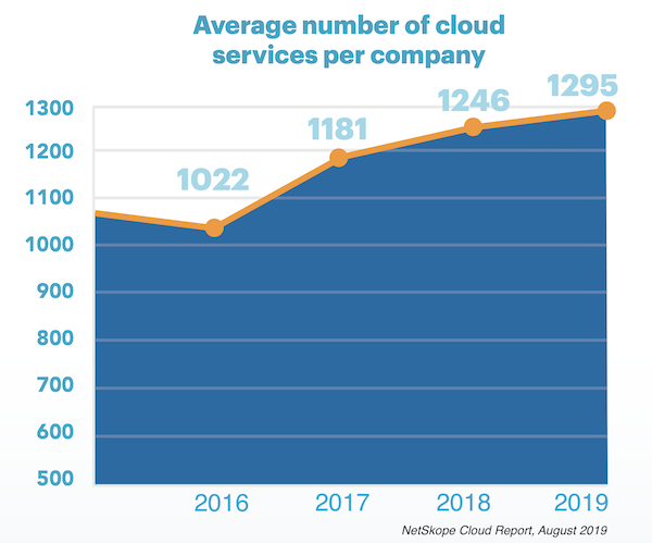 Number of Cloud Services Used by an Enterprise on Average in 2019