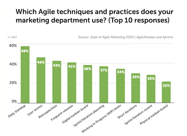 Agile Marketing Techniques and Practices