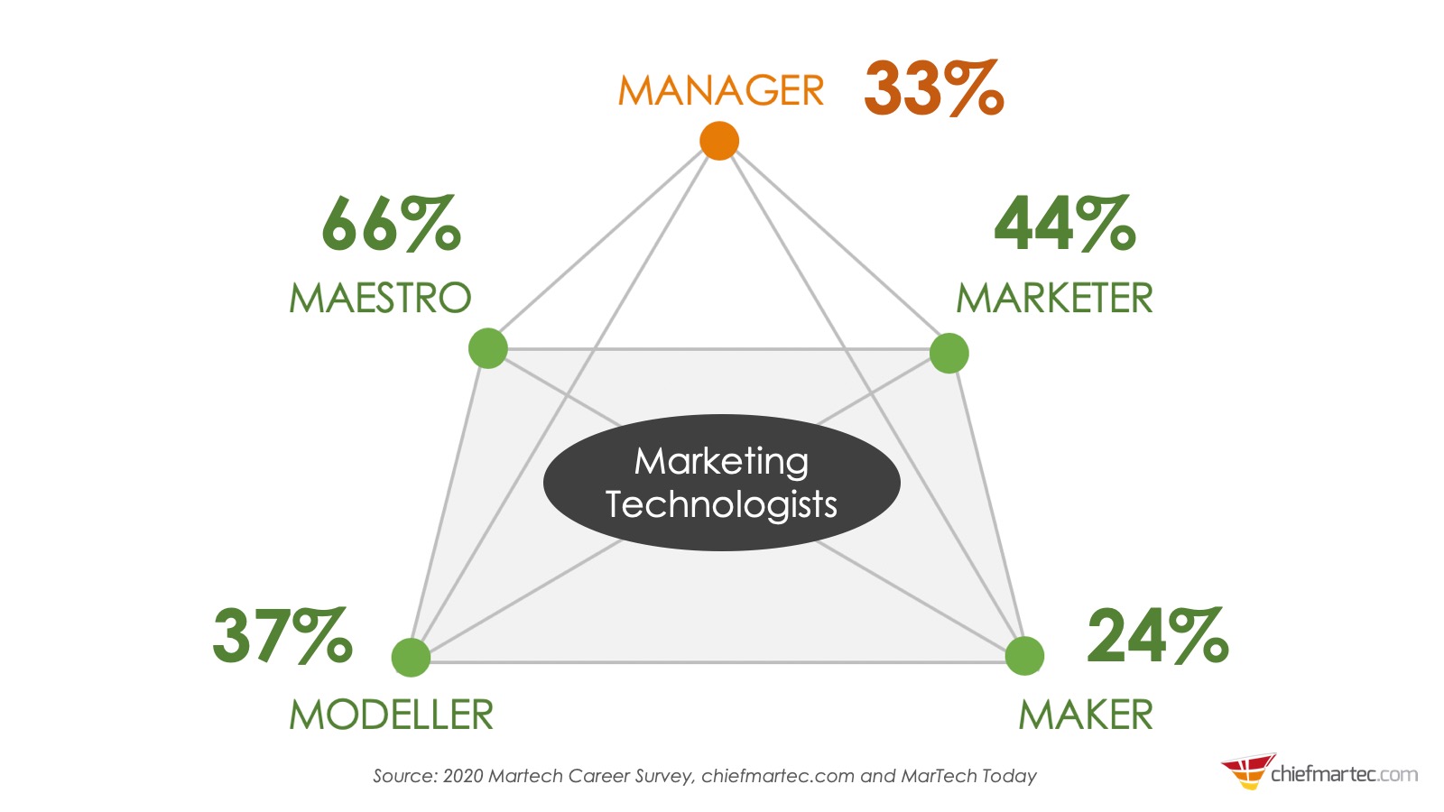 5 Kinds of Marketing Technologists in the 2020 Martech Career Survey