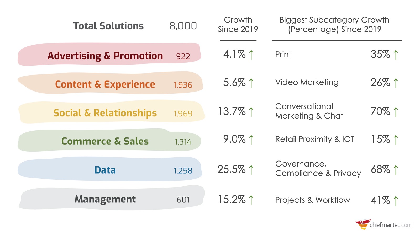 Martech Category Growth 2019-2020
