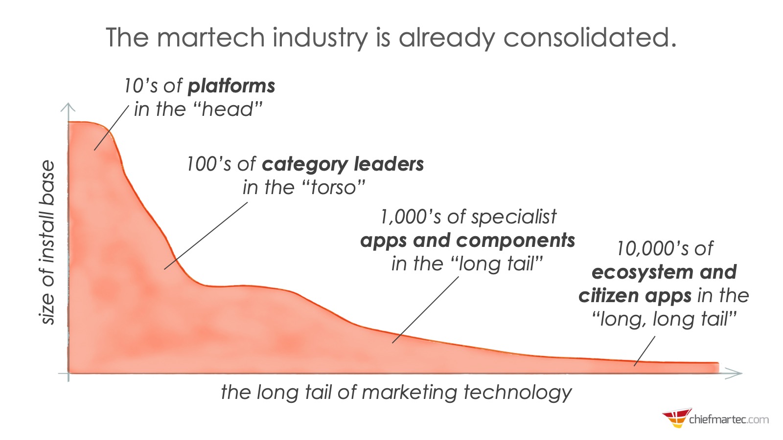 Martech Industry Long Tail